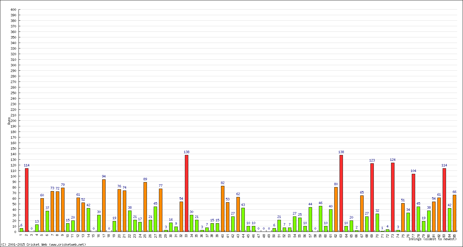 Batting Performance Innings by Innings - Home