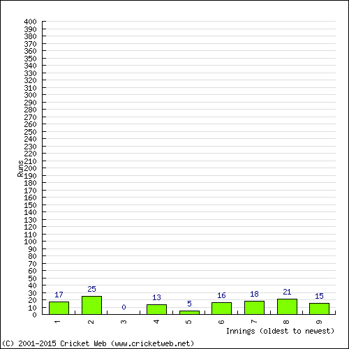 Batting Recent Scores