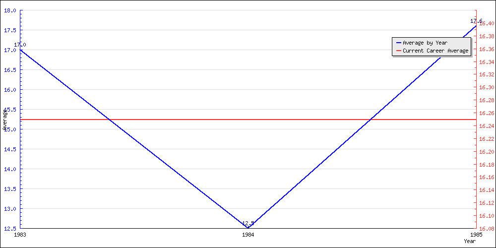 Batting Average by Year