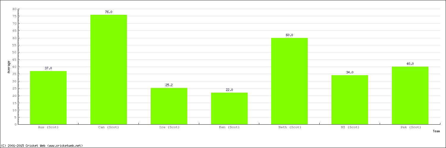 Bowling Average by Country