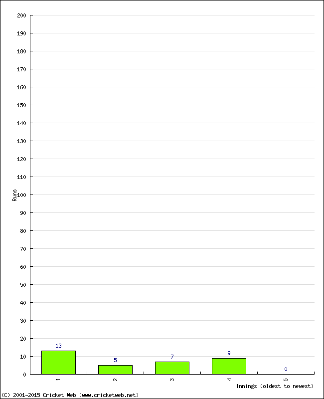 Batting Performance Innings by Innings