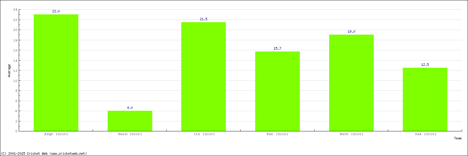 Bowling Average by Country