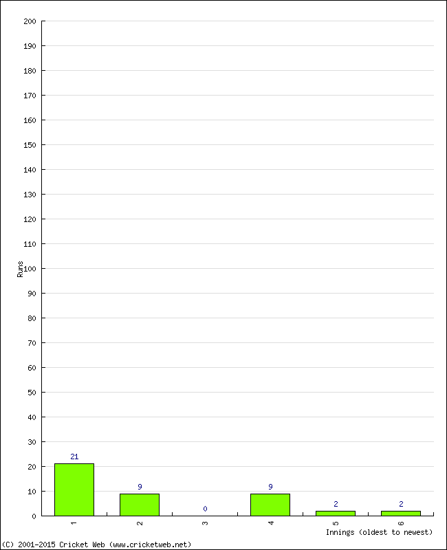 Batting Performance Innings by Innings - Home