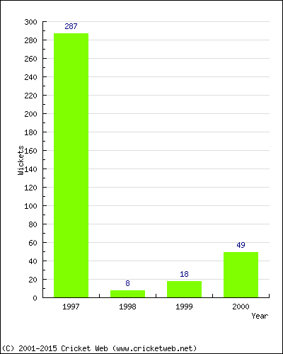 Runs by Year