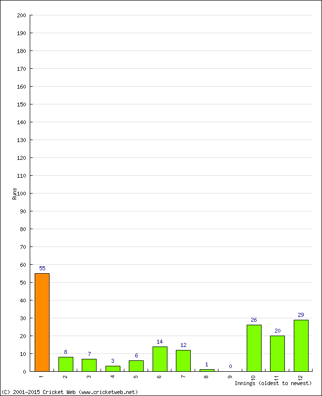 Batting Performance Innings by Innings - Away