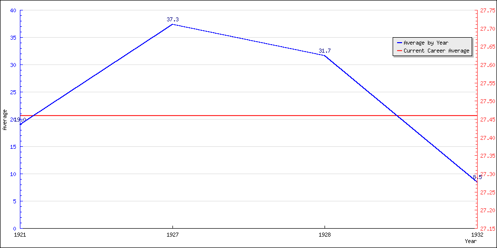 Batting Average by Year