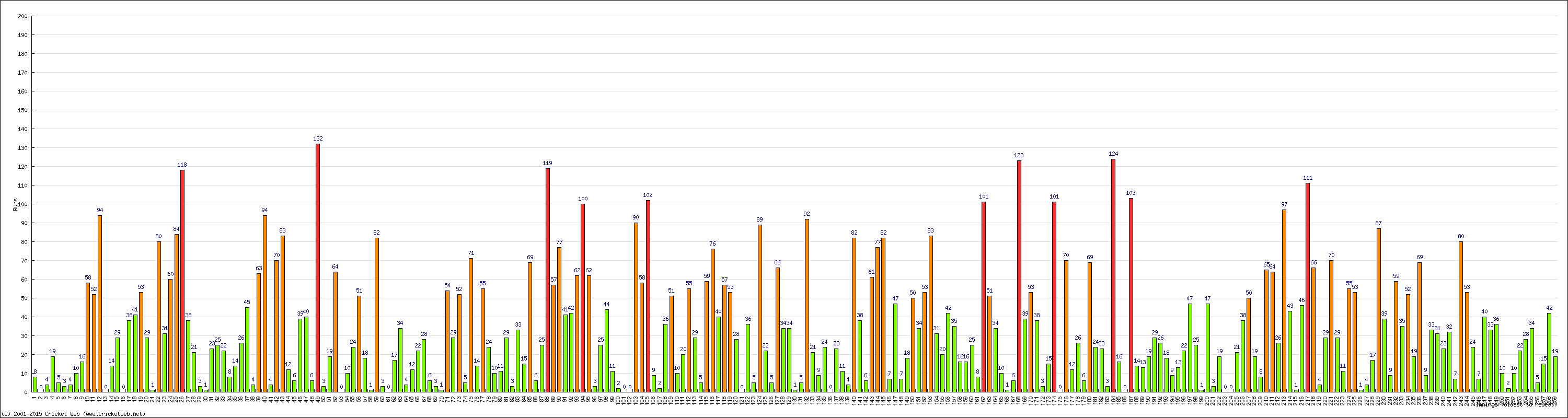 Batting Performance Innings by Innings