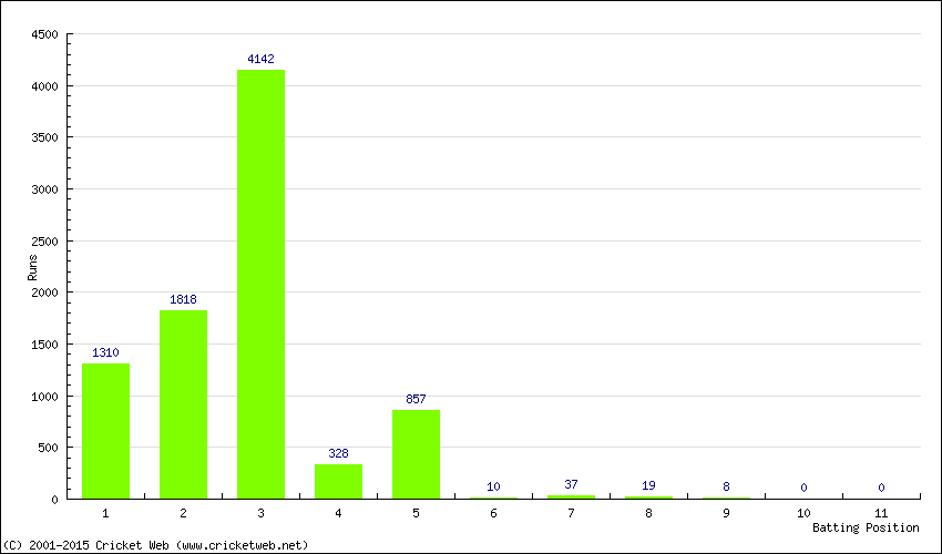 Runs by Batting Position