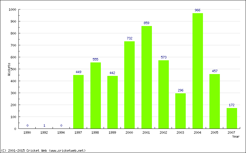 Runs by Year