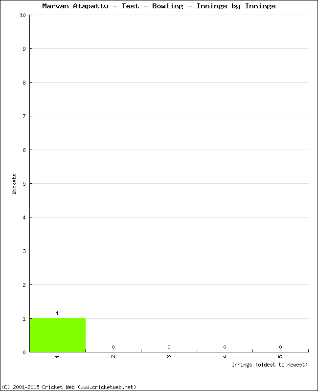 Bowling Performance Innings by Innings