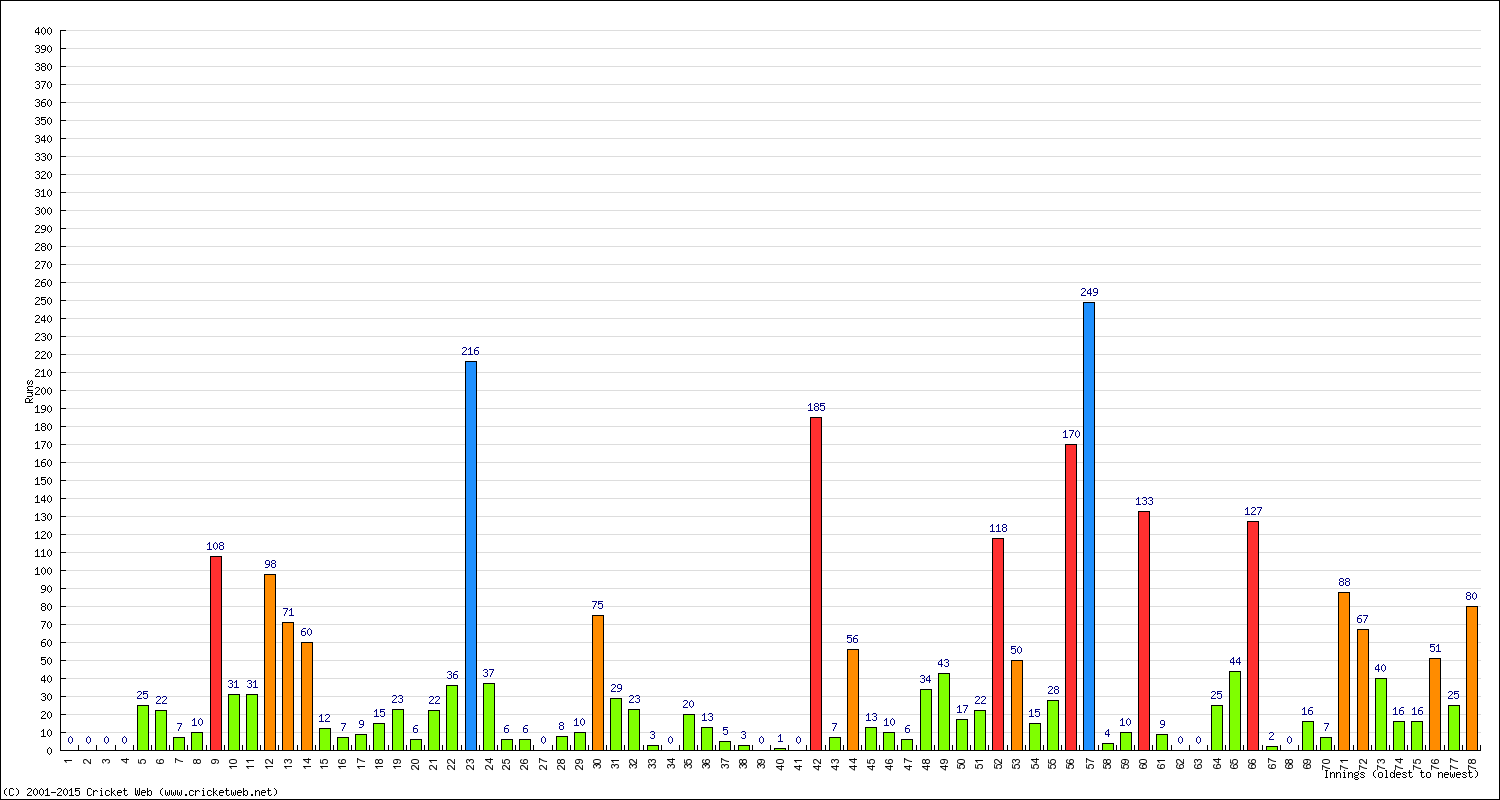 Batting Performance Innings by Innings - Away