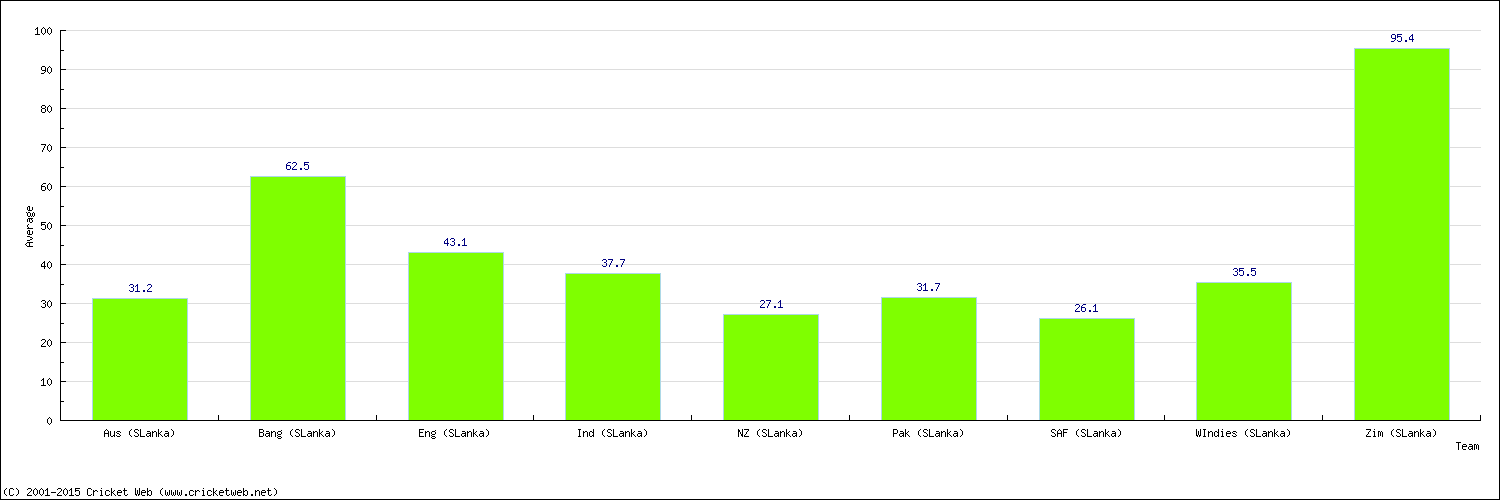 Batting Average by Country