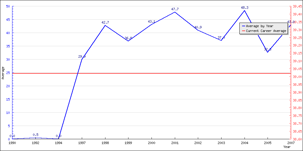 Batting Average by Year