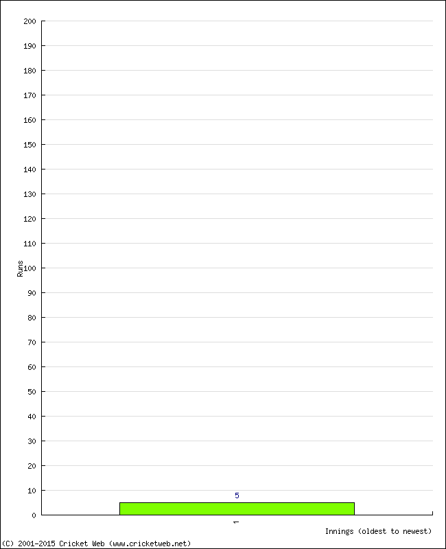 Batting Performance Innings by Innings