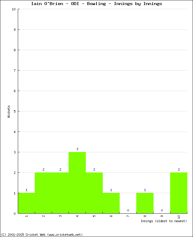 Bowling Performance Innings by Innings