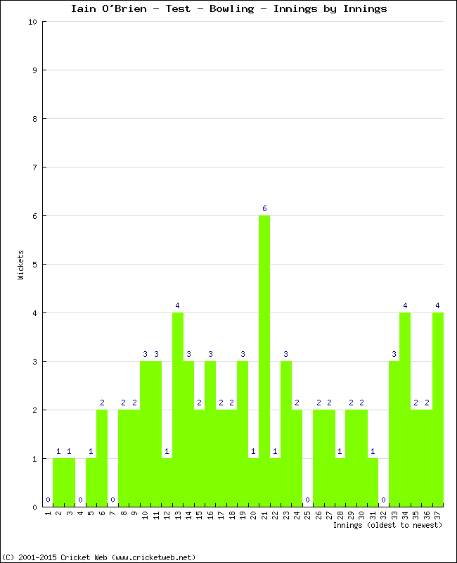 Bowling Performance Innings by Innings