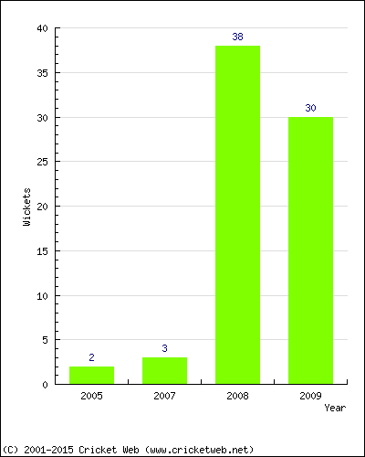 Wickets by Year