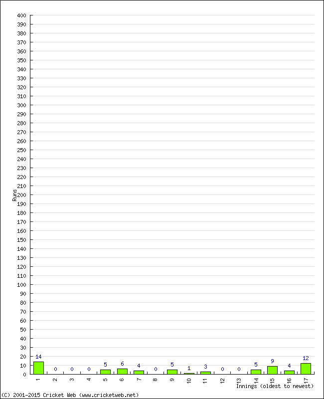 Batting Performance Innings by Innings - Away