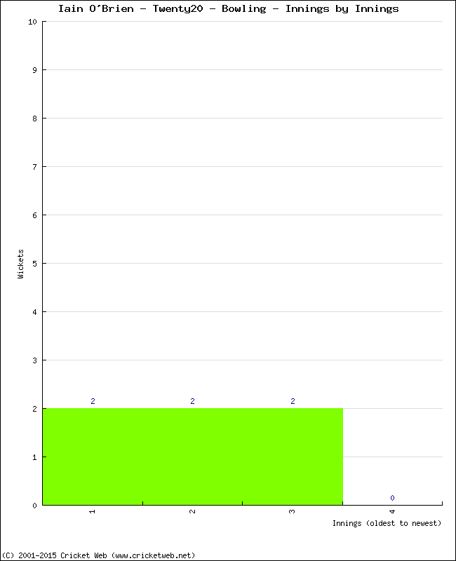 Bowling Performance Innings by Innings