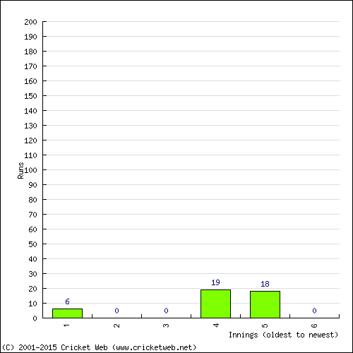 Batting Recent Scores