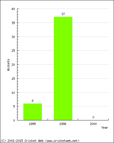 Runs by Year