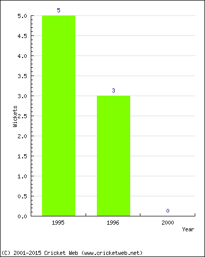 Wickets by Year