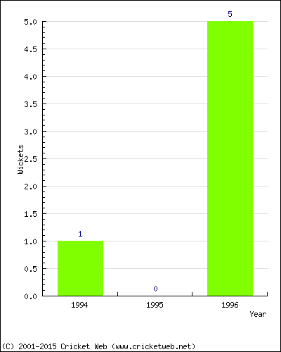 Wickets by Year