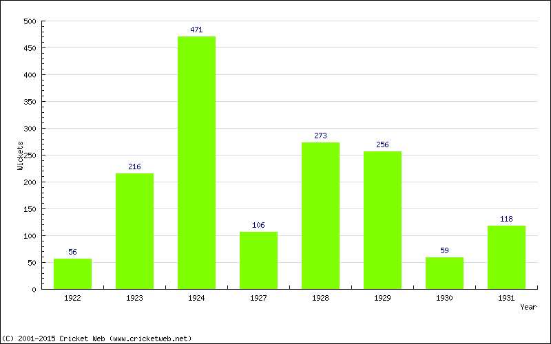 Runs by Year