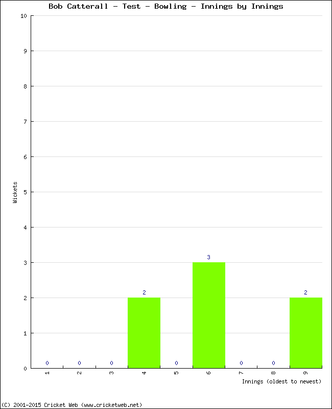 Bowling Performance Innings by Innings