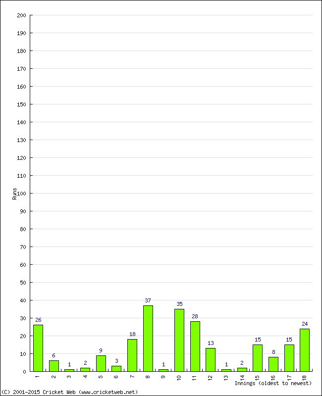 Batting Performance Innings by Innings - Away