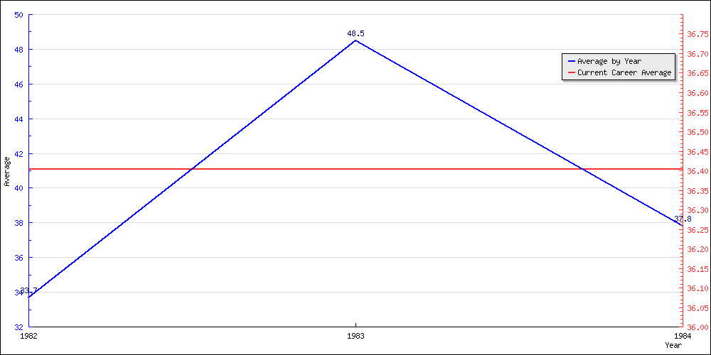 Bowling Average by Year