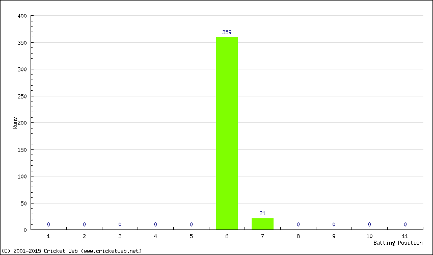 Runs by Batting Position