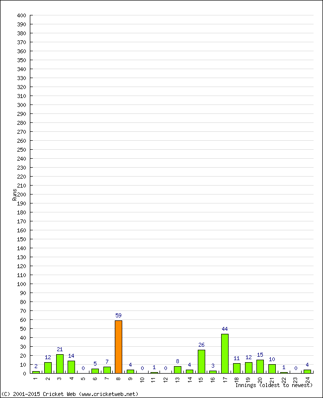 Batting Performance Innings by Innings