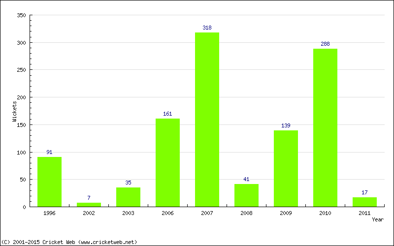 Runs by Year