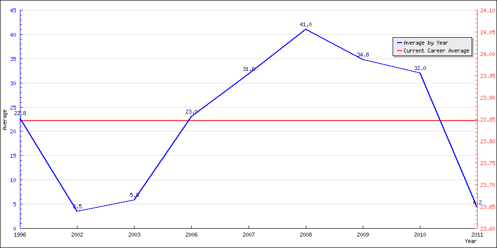 Batting Average by Year