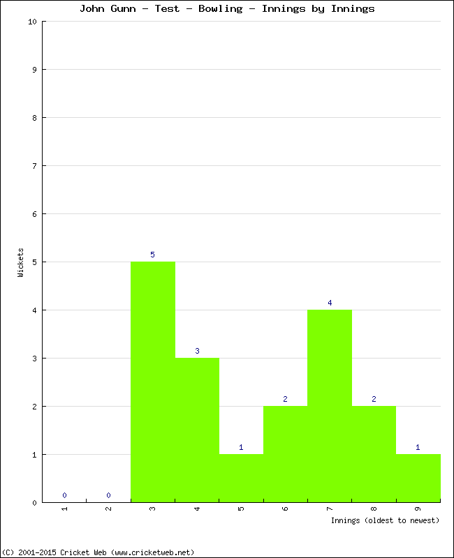 Bowling Performance Innings by Innings