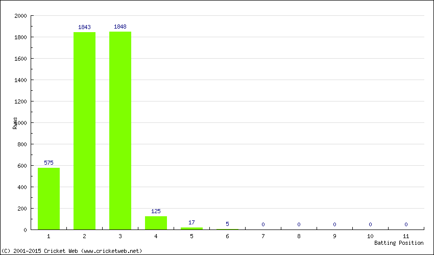 Runs by Batting Position
