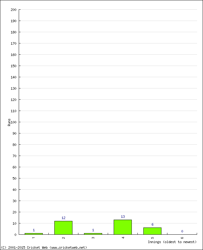 Batting Performance Innings by Innings