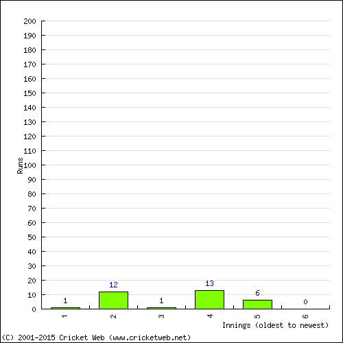 Batting Recent Scores