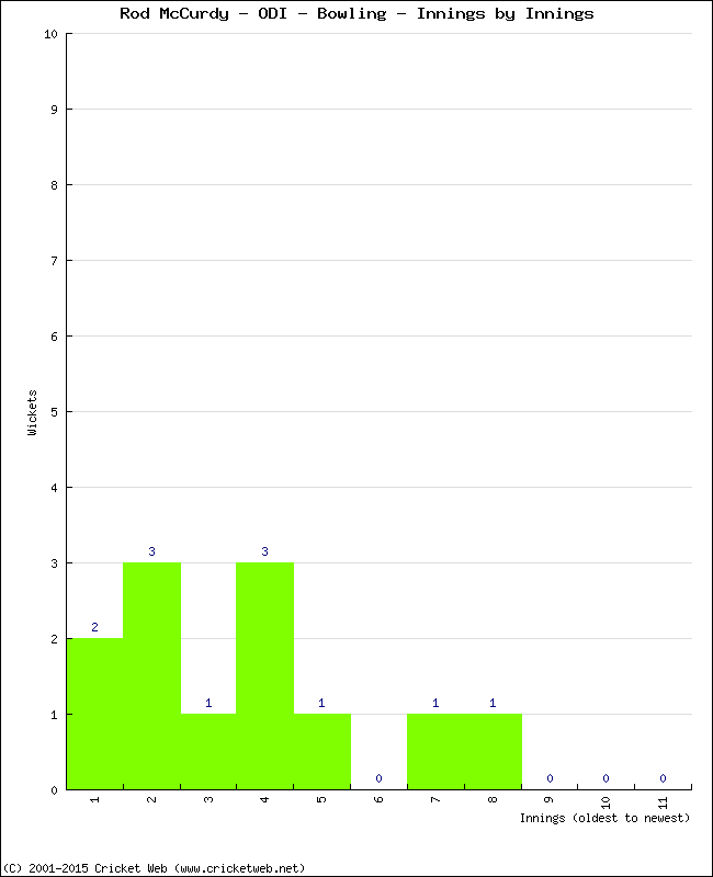 Bowling Performance Innings by Innings