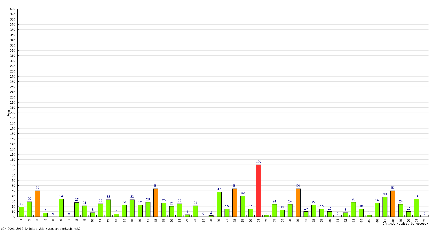 Batting Performance Innings by Innings