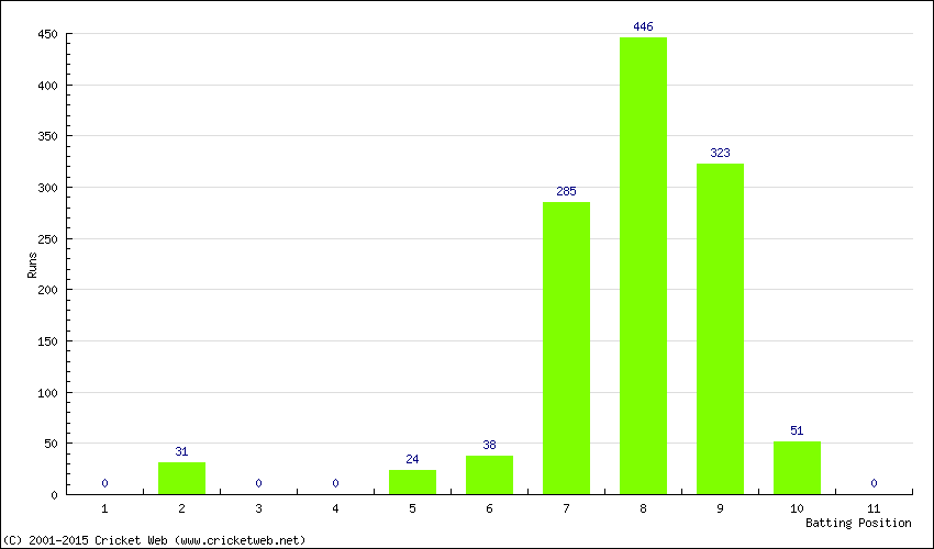 Runs by Batting Position