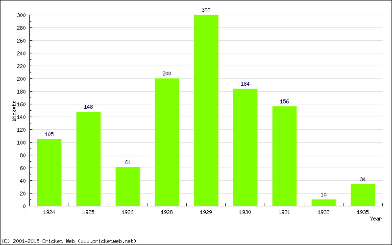 Runs by Year