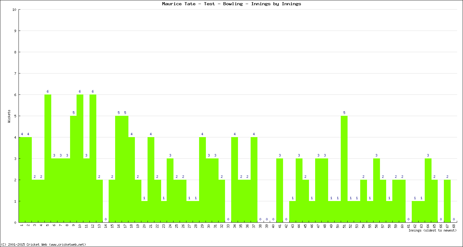 Bowling Performance Innings by Innings