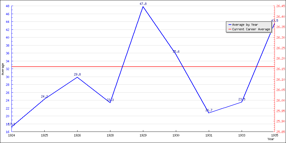 Bowling Average by Year