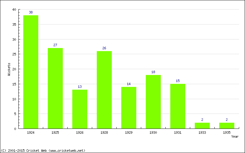 Wickets by Year