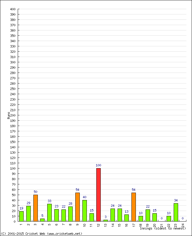 Batting Performance Innings by Innings - Home