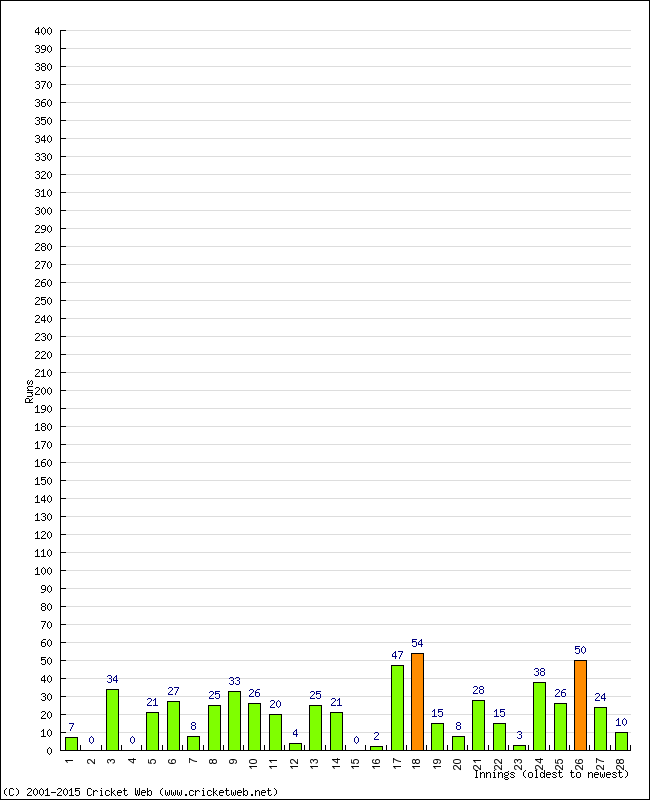 Batting Performance Innings by Innings - Away