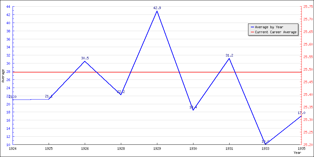 Batting Average by Year