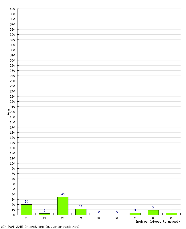 Batting Performance Innings by Innings